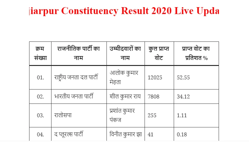 उजियारपुर विधानसभा चुनाव 2020 रिजल्ट: लाइव अपडेट