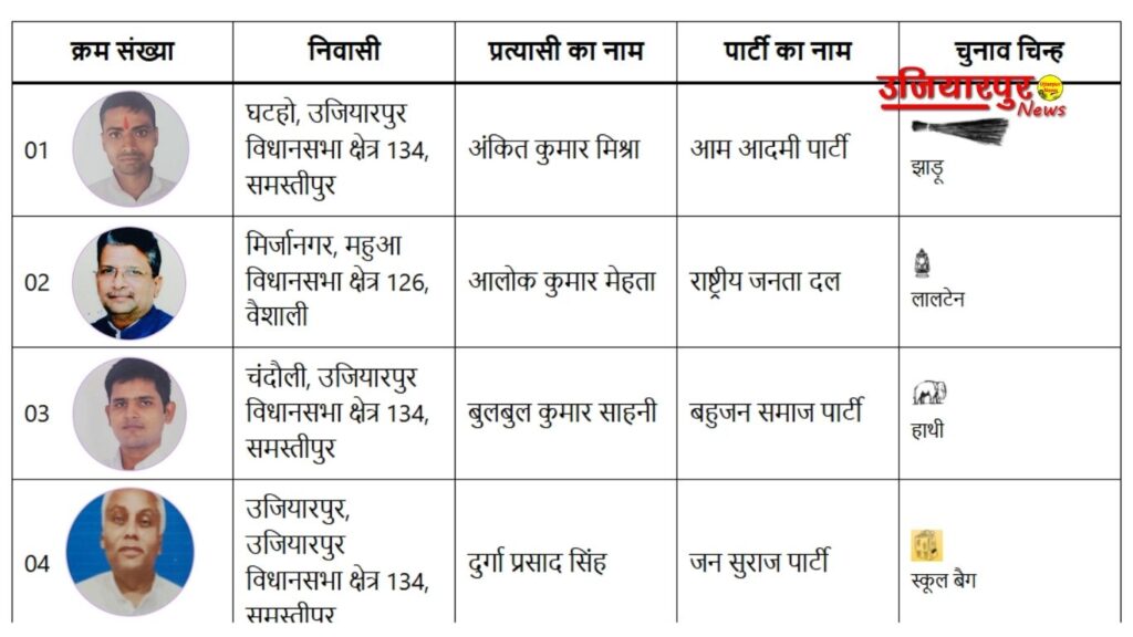 Ujiarpur candidates and symbols Ujiarpur News