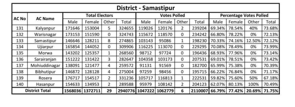 Samastipur Total voters in all assembly constituency