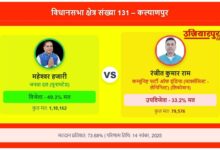 Kalyanpur Vidhansabha result 2025 (1)