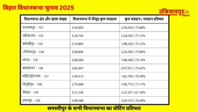 Samastipur All constituency voting percentage